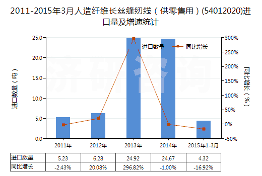 2011-2015年3月人造纖維長(zhǎng)絲縫紉線(xiàn)（供零售用）(54012020)進(jìn)口量及增速統(tǒng)計(jì)